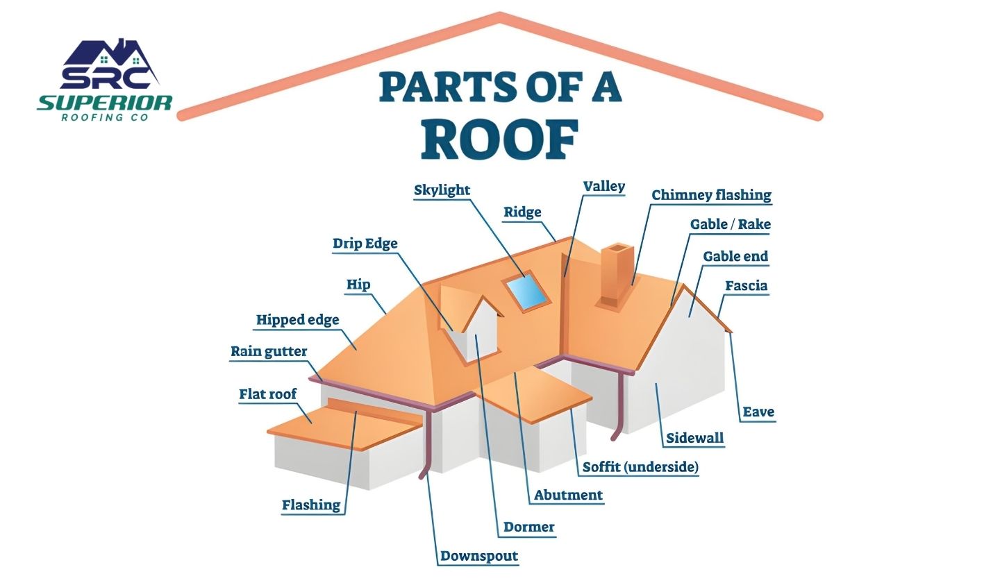Parts of a Roof - Superior Roofing Company